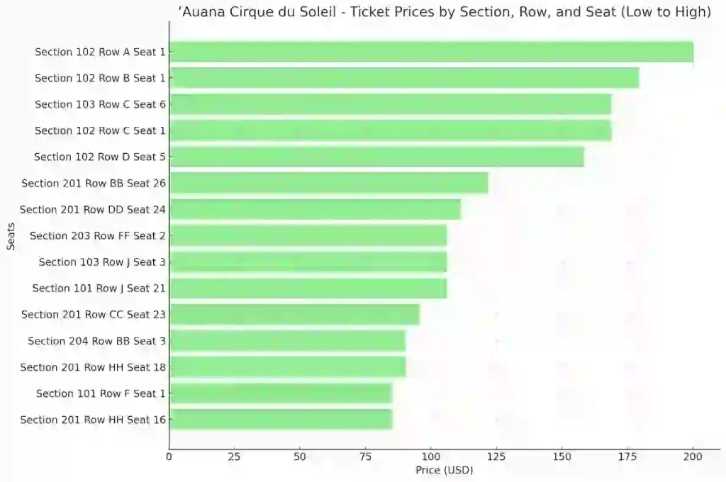 ʻAuana Cirque du Soleil Ticket Price From low to High